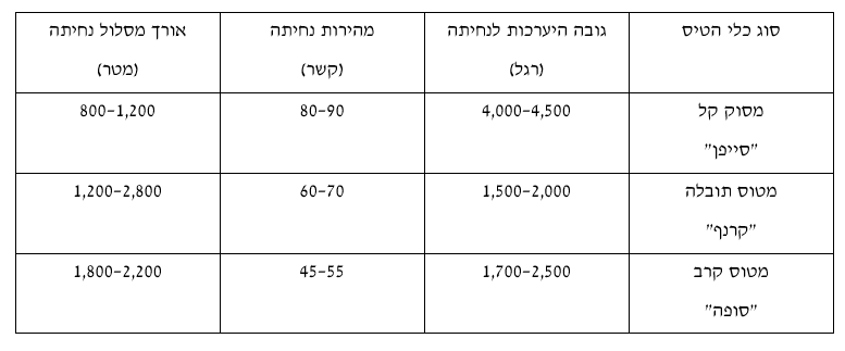 שאלה #6