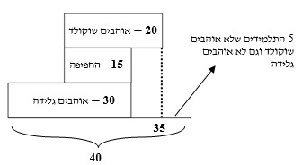 תחומי חפיפה מבחן מימד