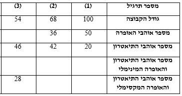 תרגול תחומי חפיפה