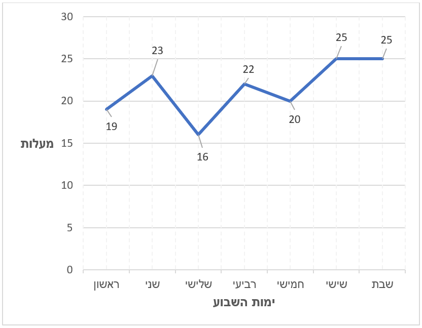 שאלה #9