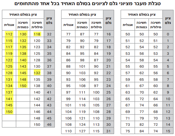 טבלת מעבר מציוני גלם לציון פסיכומטרי