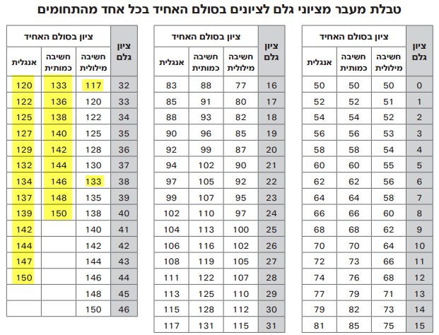 טבלת מעבר מציוני גלם לציונים בסולם אחיד - מספר 2