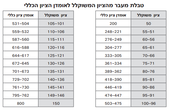 טבלת מעבר מהציון המשוקלל לאומדן הציון הכללי