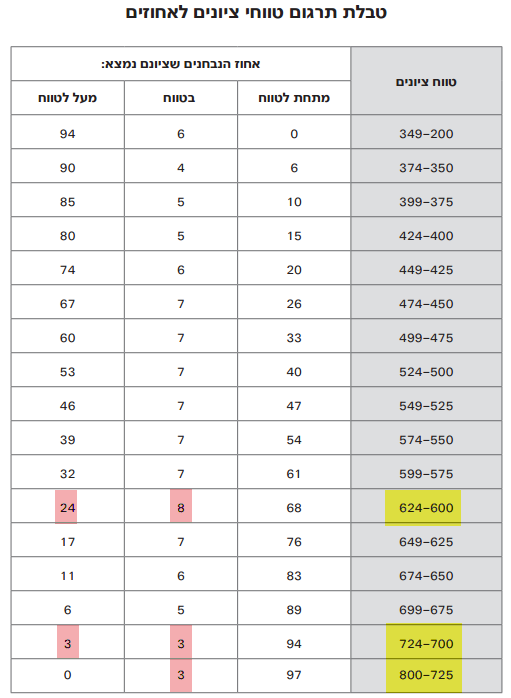 טבלת התפלגות ציוני פסיכומטרי