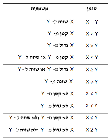 סימנים באי-שוויון